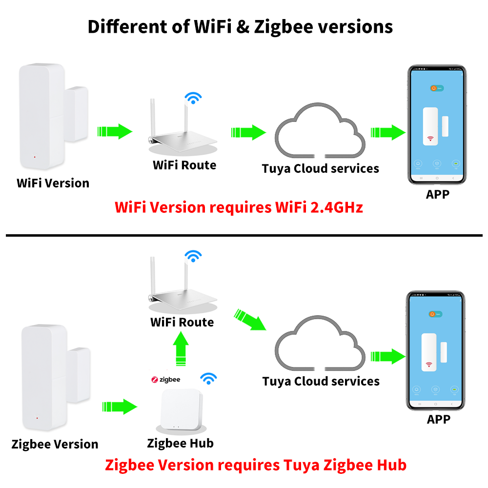 Tuya WiFi Zigbee Door Window S - Smart Home Wiz recension och pris