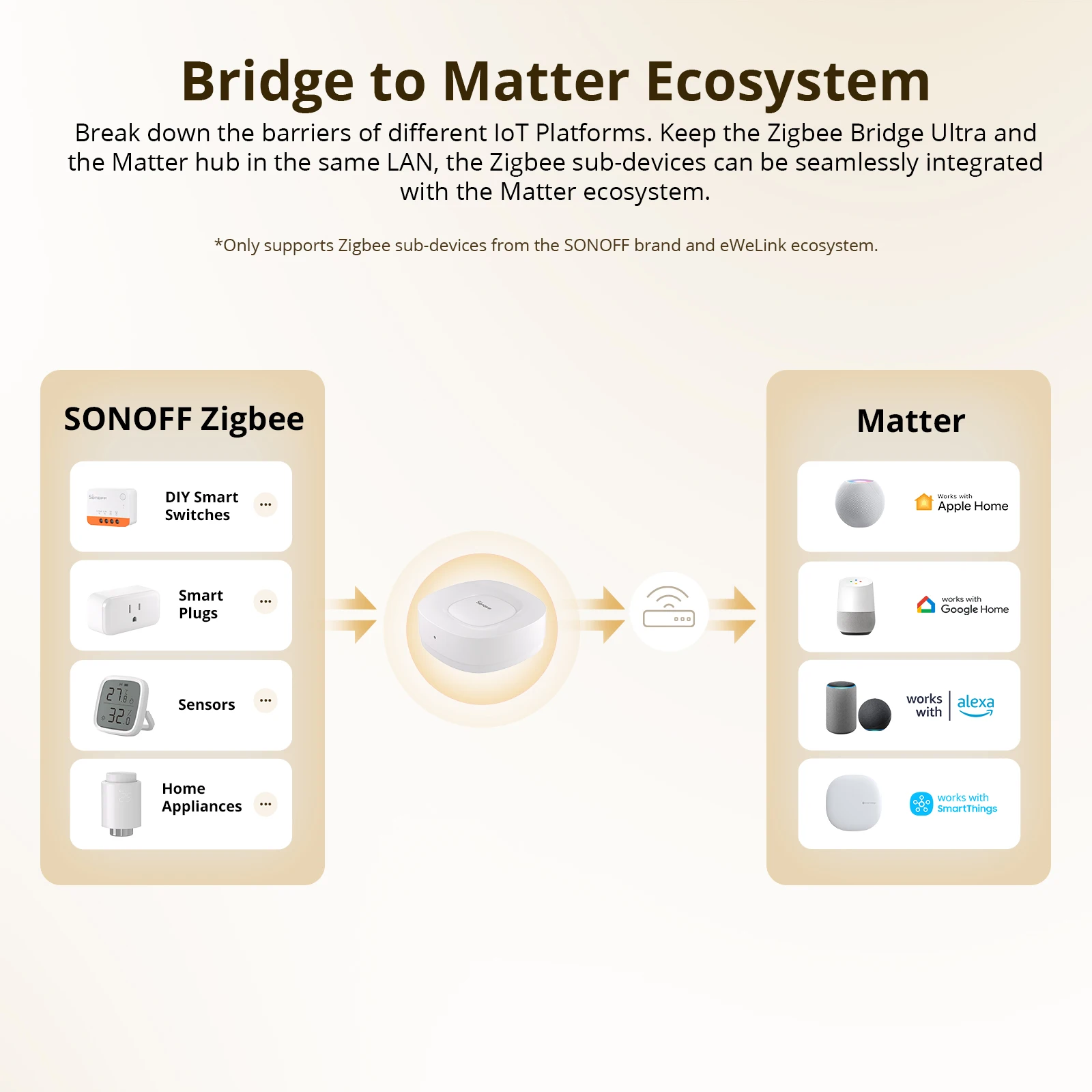 SONOFF ZB Bridge-U Matter Zigb - Zigbee Gateway recension och pris